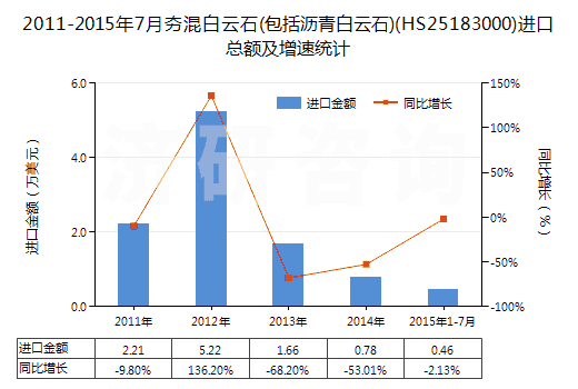 2011-2015年7月夯混白云石(包括瀝青白云石)(HS25183000)進(jìn)口總額及增速統(tǒng)計